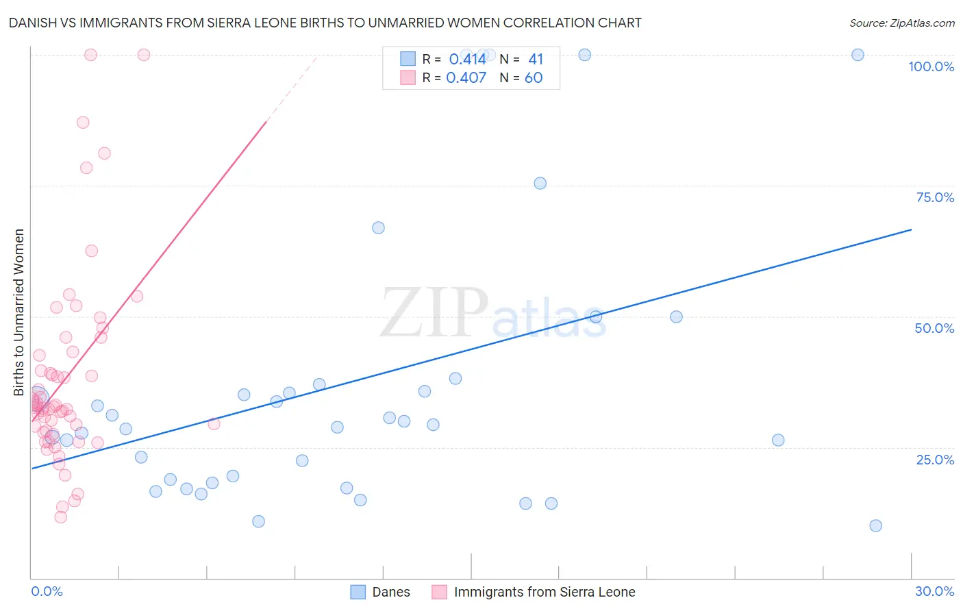 Danish vs Immigrants from Sierra Leone Births to Unmarried Women