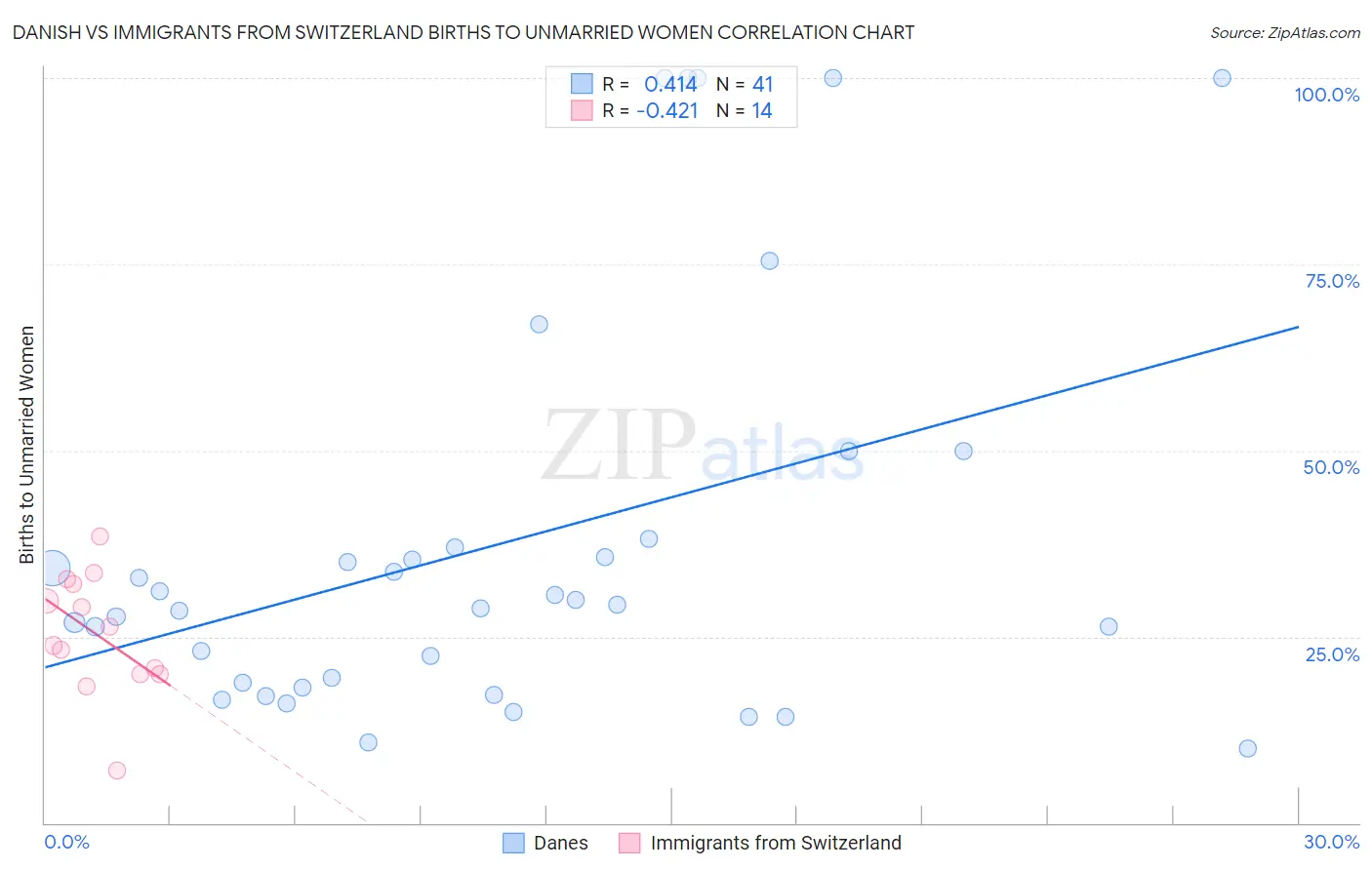 Danish vs Immigrants from Switzerland Births to Unmarried Women