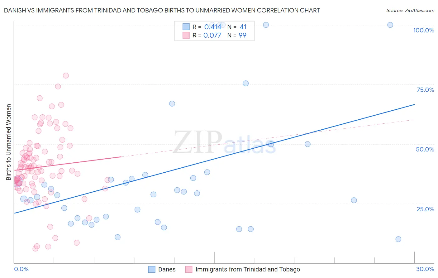 Danish vs Immigrants from Trinidad and Tobago Births to Unmarried Women