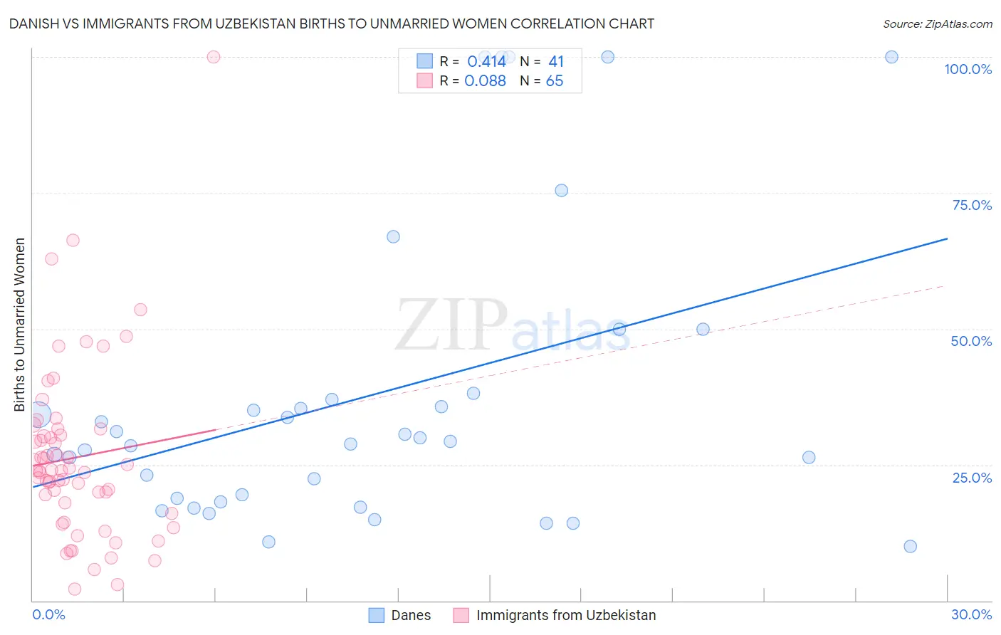 Danish vs Immigrants from Uzbekistan Births to Unmarried Women