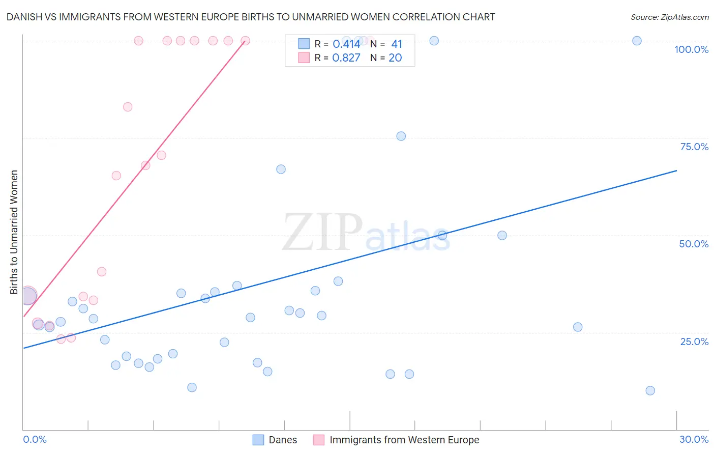 Danish vs Immigrants from Western Europe Births to Unmarried Women