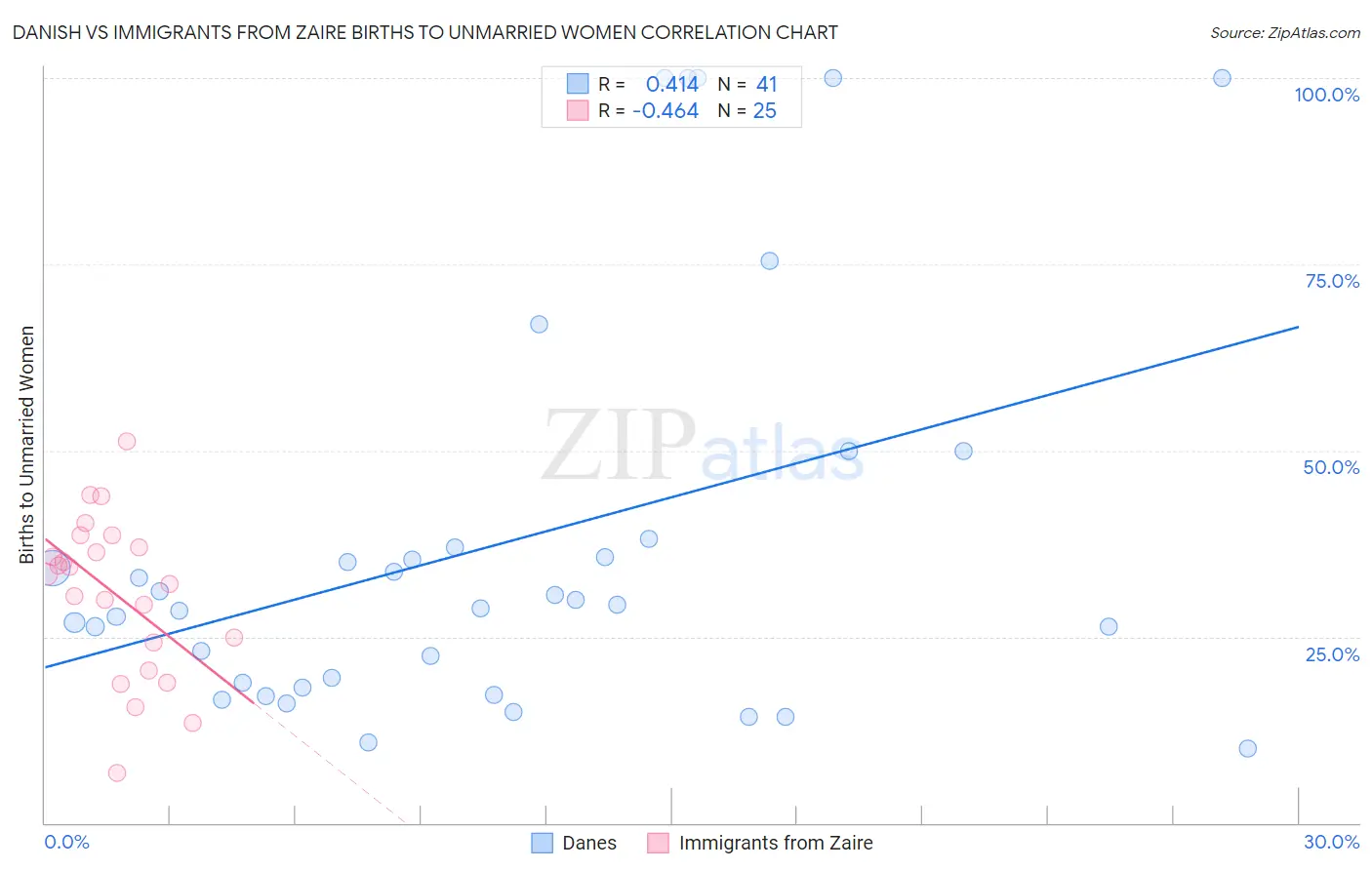 Danish vs Immigrants from Zaire Births to Unmarried Women