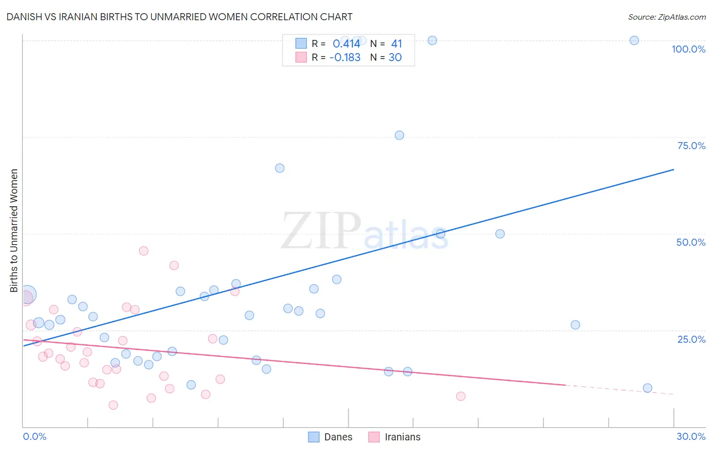 Danish vs Iranian Births to Unmarried Women