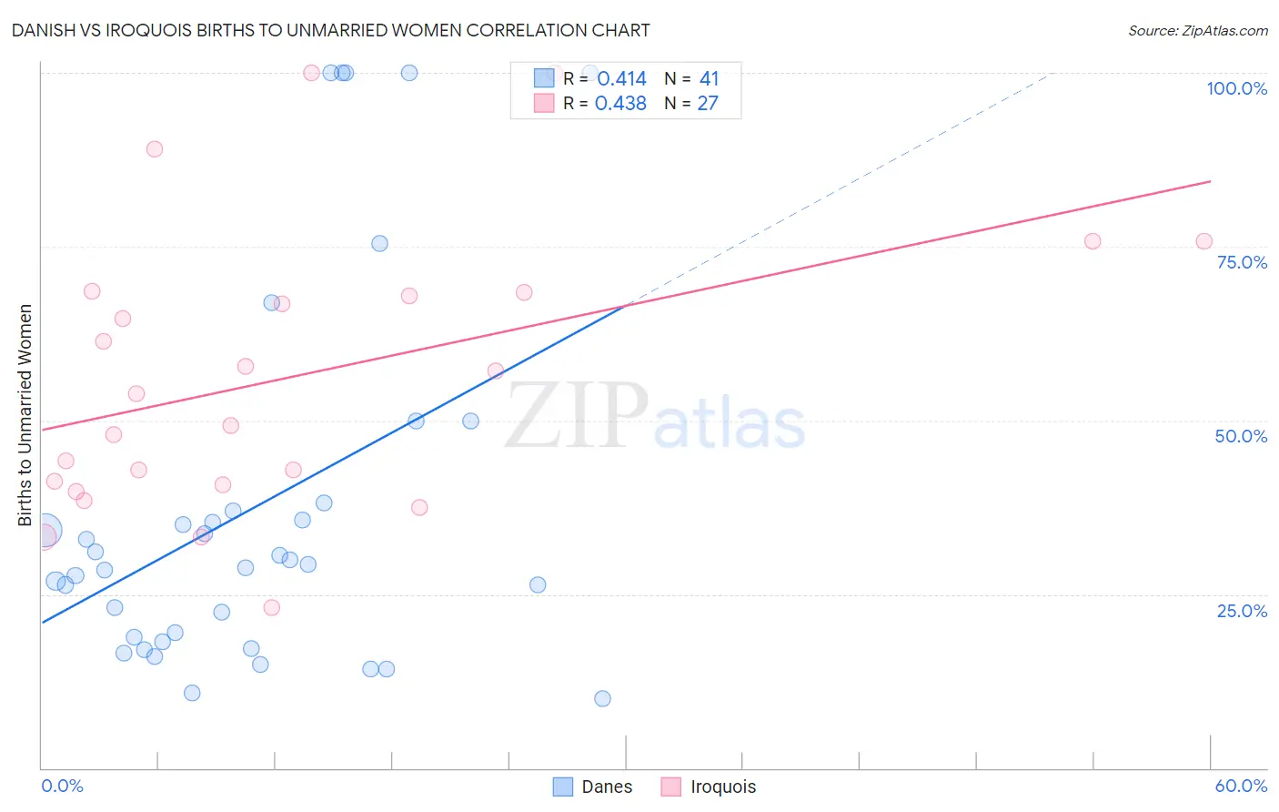 Danish vs Iroquois Births to Unmarried Women