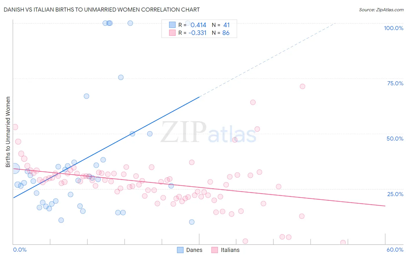 Danish vs Italian Births to Unmarried Women