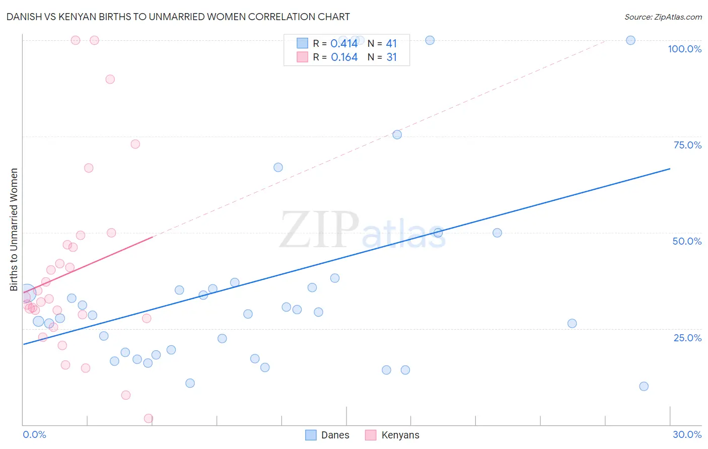 Danish vs Kenyan Births to Unmarried Women