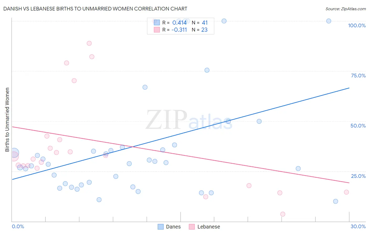 Danish vs Lebanese Births to Unmarried Women