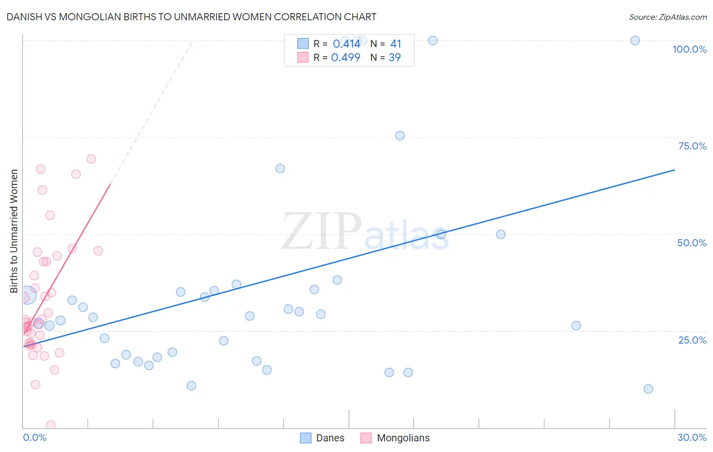Danish vs Mongolian Births to Unmarried Women