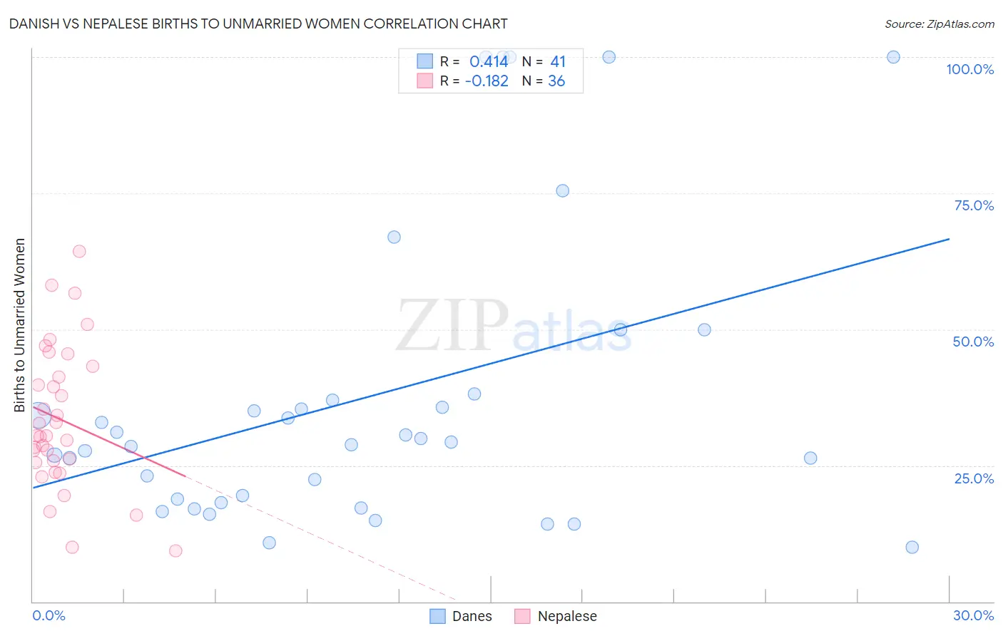 Danish vs Nepalese Births to Unmarried Women