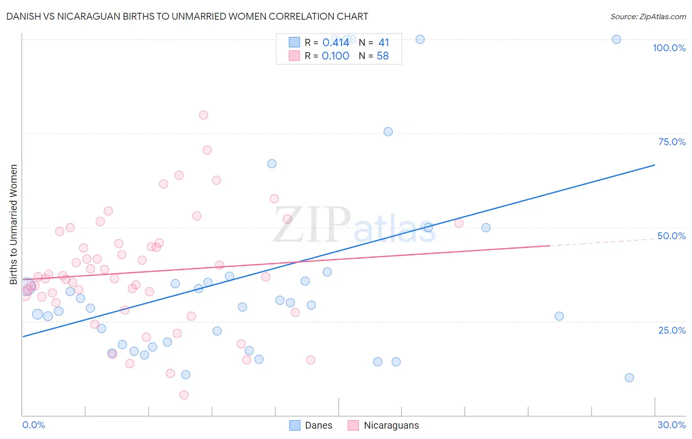 Danish vs Nicaraguan Births to Unmarried Women