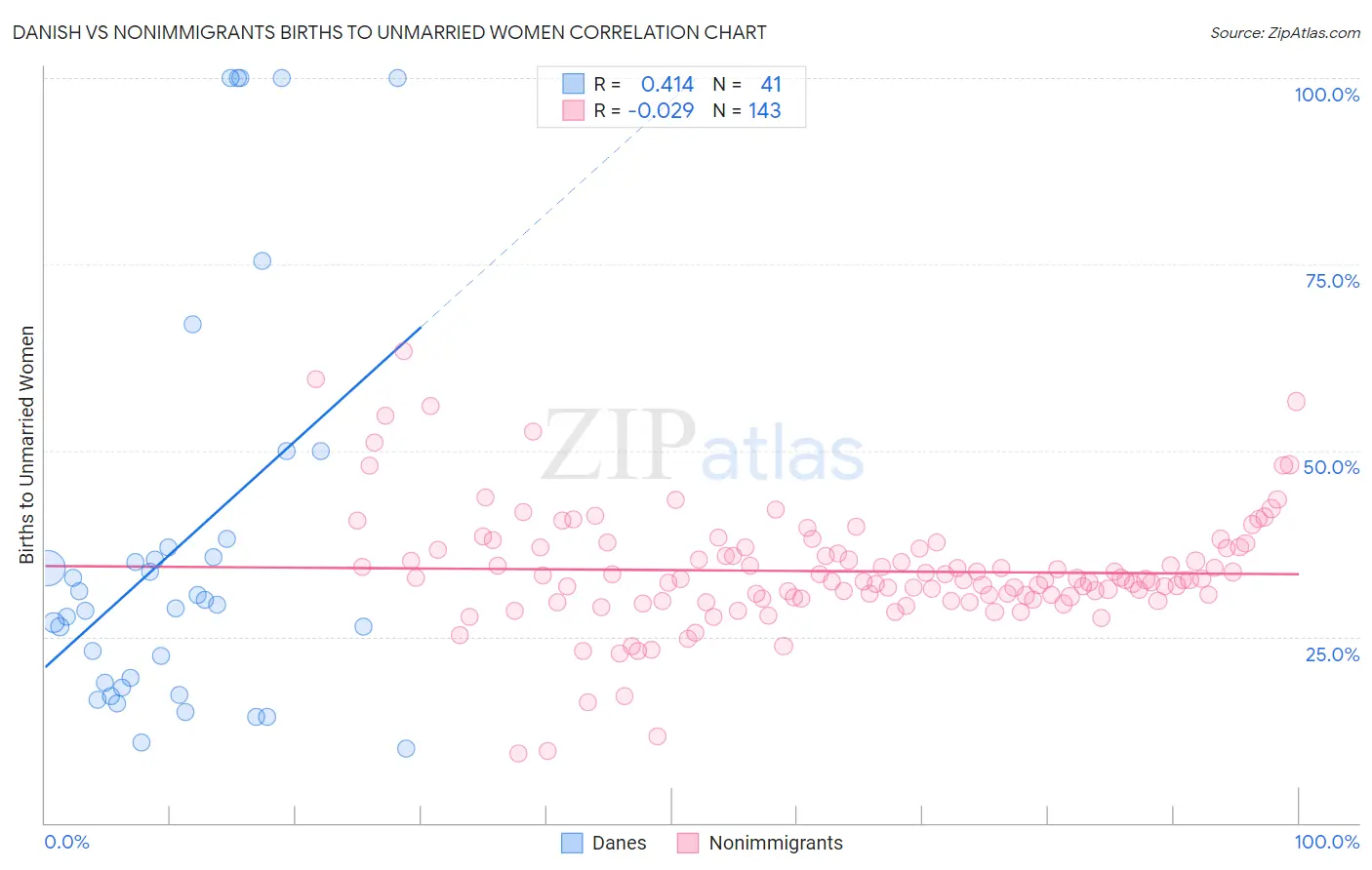Danish vs Nonimmigrants Births to Unmarried Women