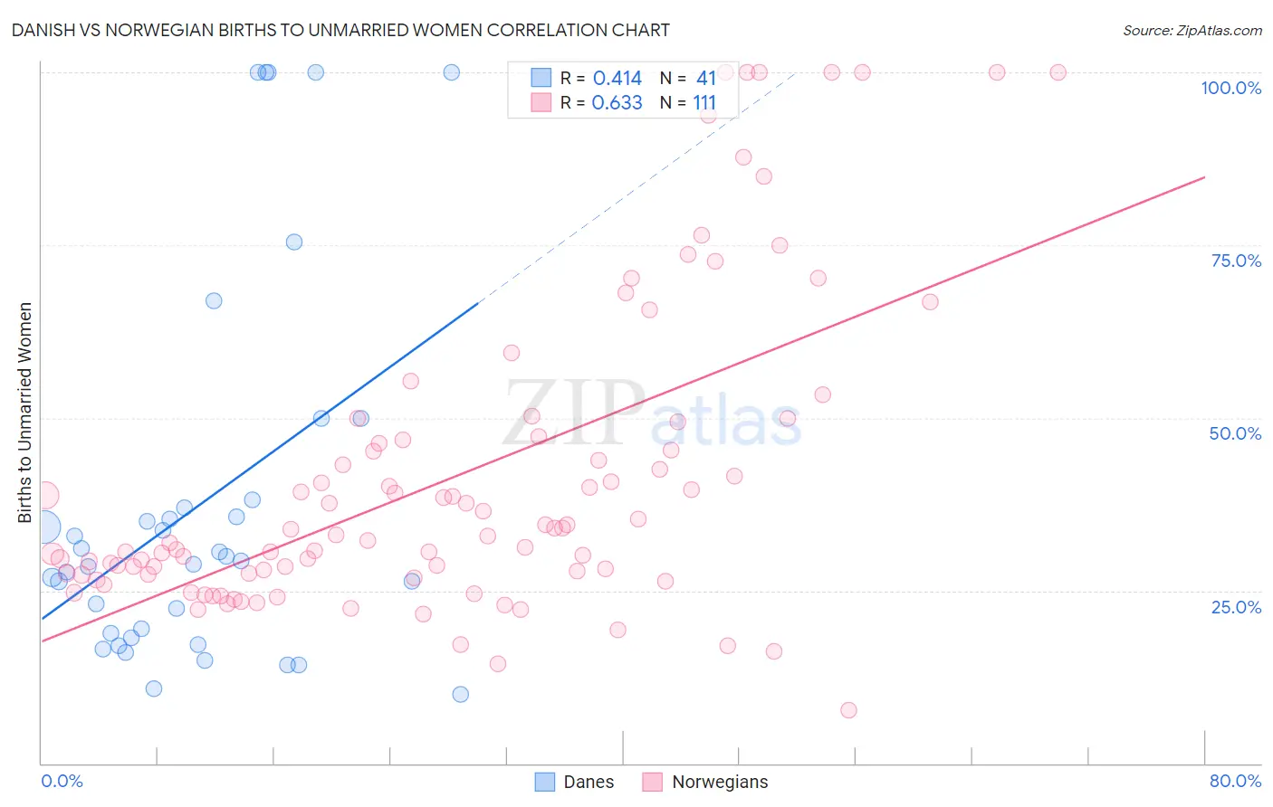 Danish vs Norwegian Births to Unmarried Women