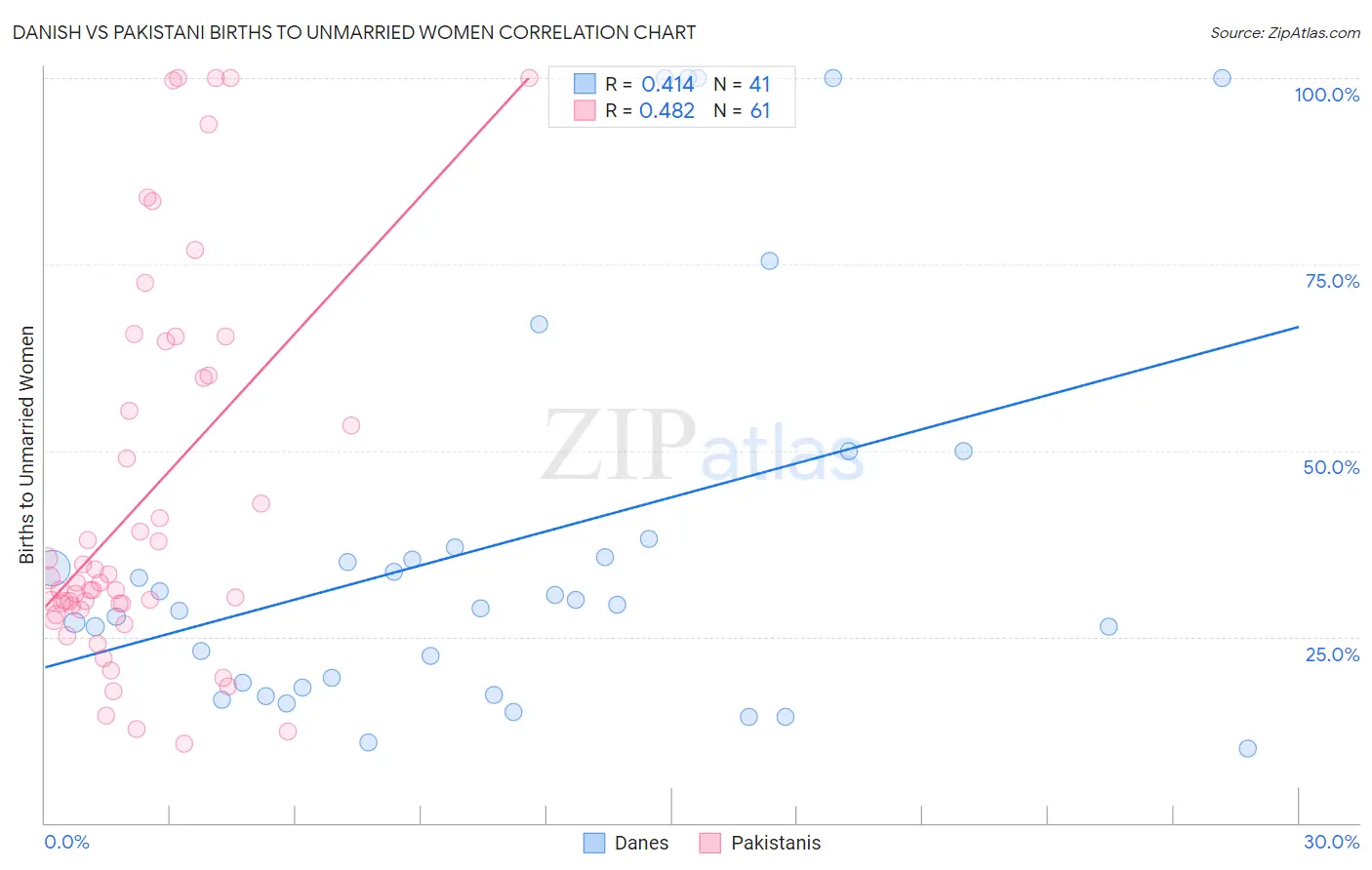 Danish vs Pakistani Births to Unmarried Women