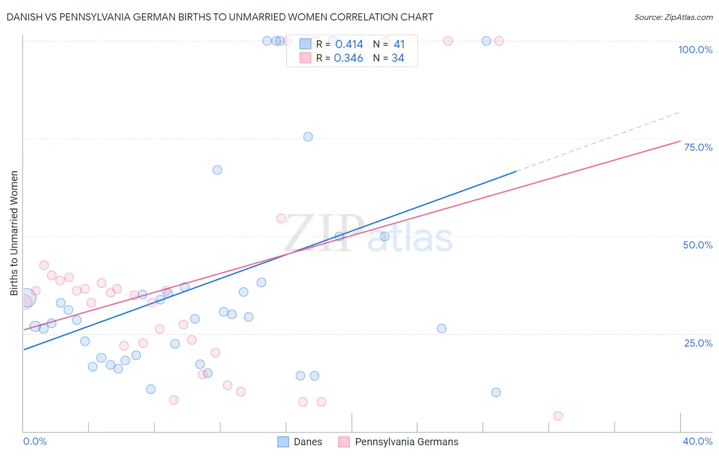 Danish vs Pennsylvania German Births to Unmarried Women