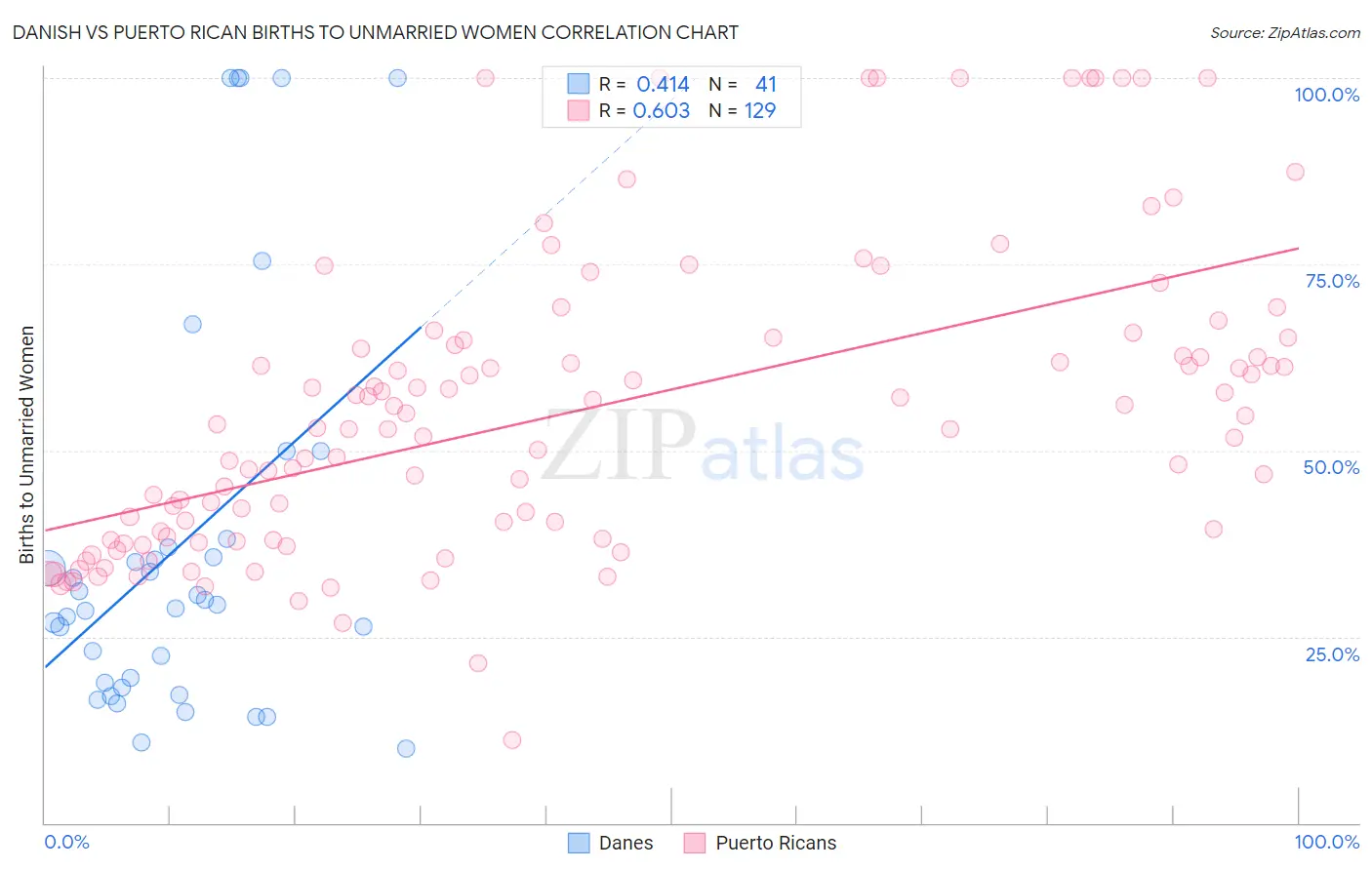 Danish vs Puerto Rican Births to Unmarried Women