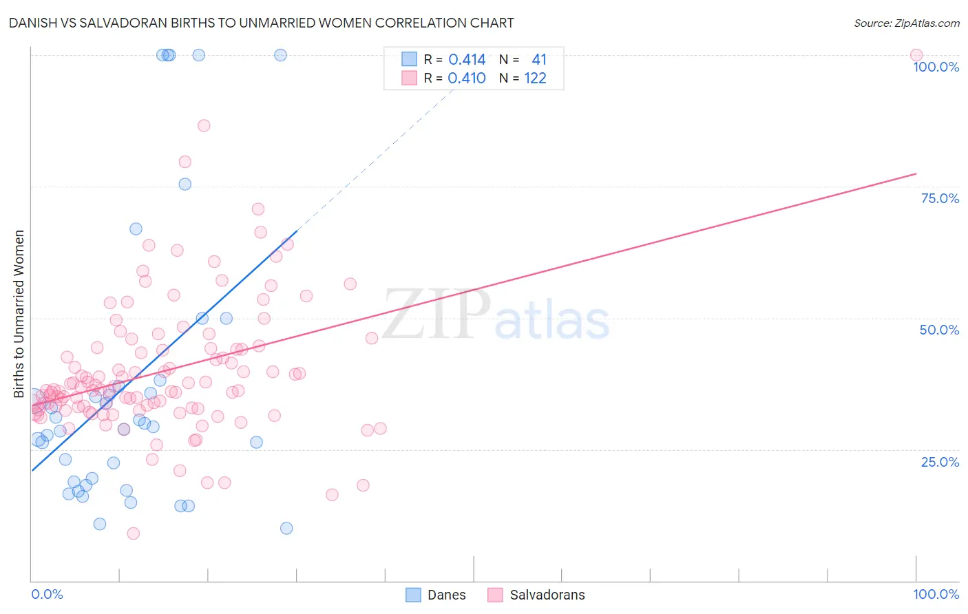Danish vs Salvadoran Births to Unmarried Women