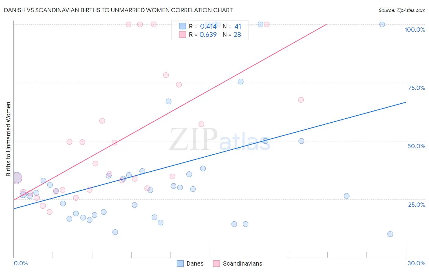 Danish vs Scandinavian Births to Unmarried Women