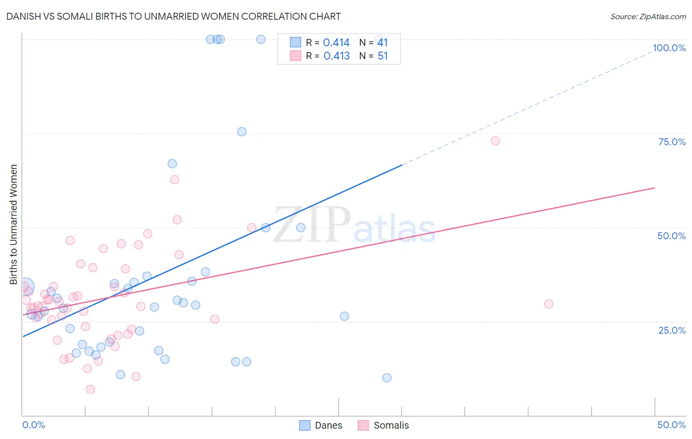 Danish vs Somali Births to Unmarried Women
