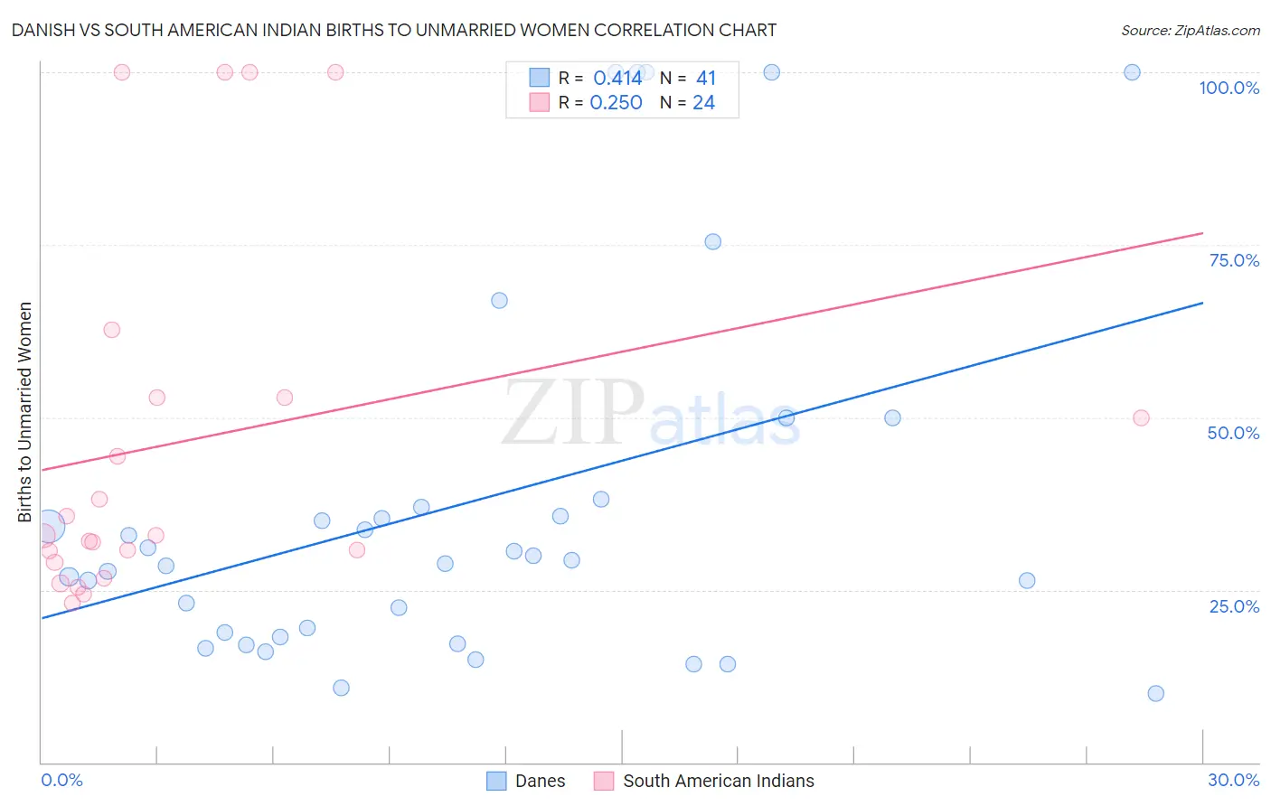 Danish vs South American Indian Births to Unmarried Women