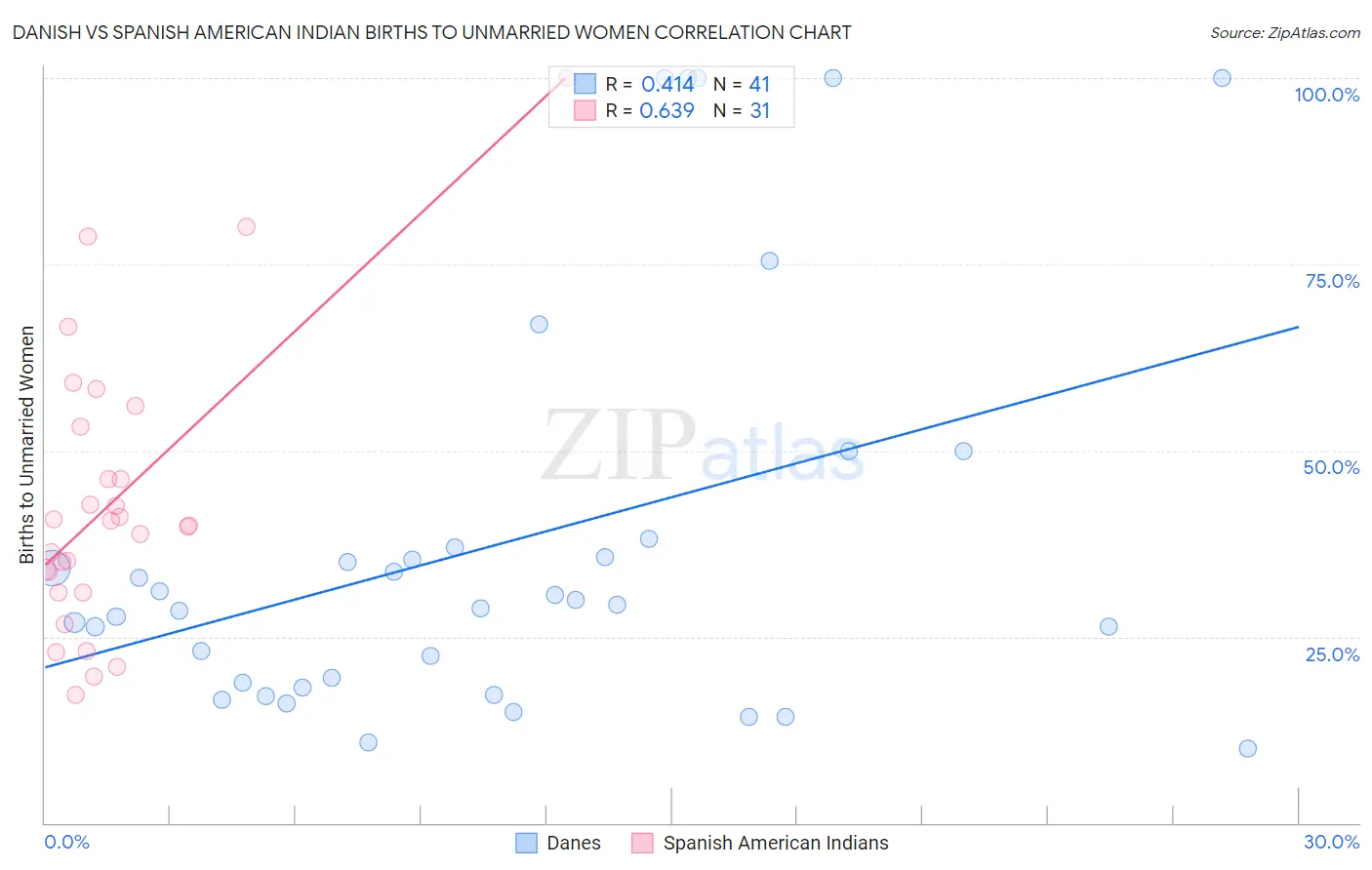 Danish vs Spanish American Indian Births to Unmarried Women