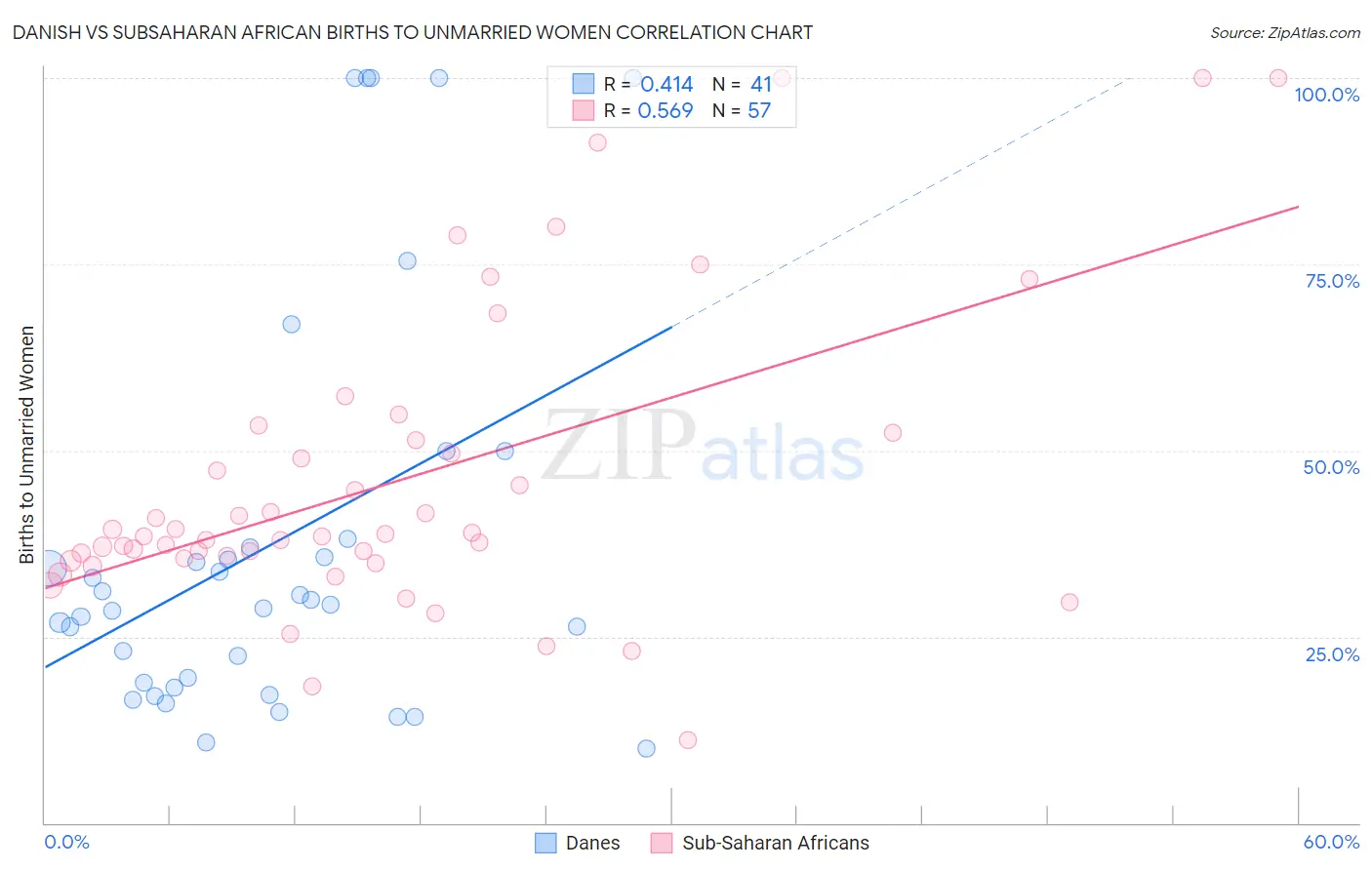 Danish vs Subsaharan African Births to Unmarried Women