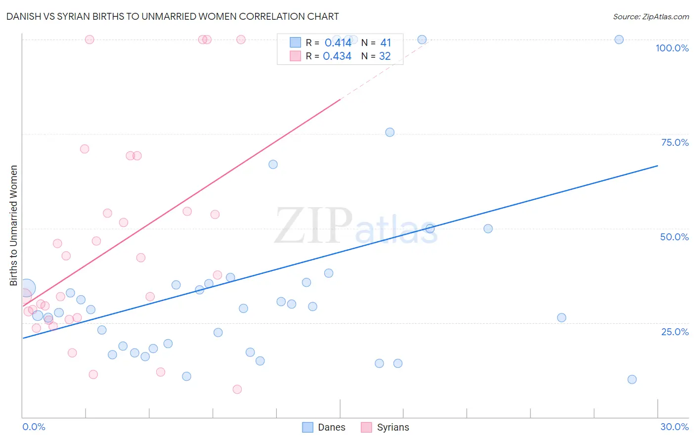 Danish vs Syrian Births to Unmarried Women