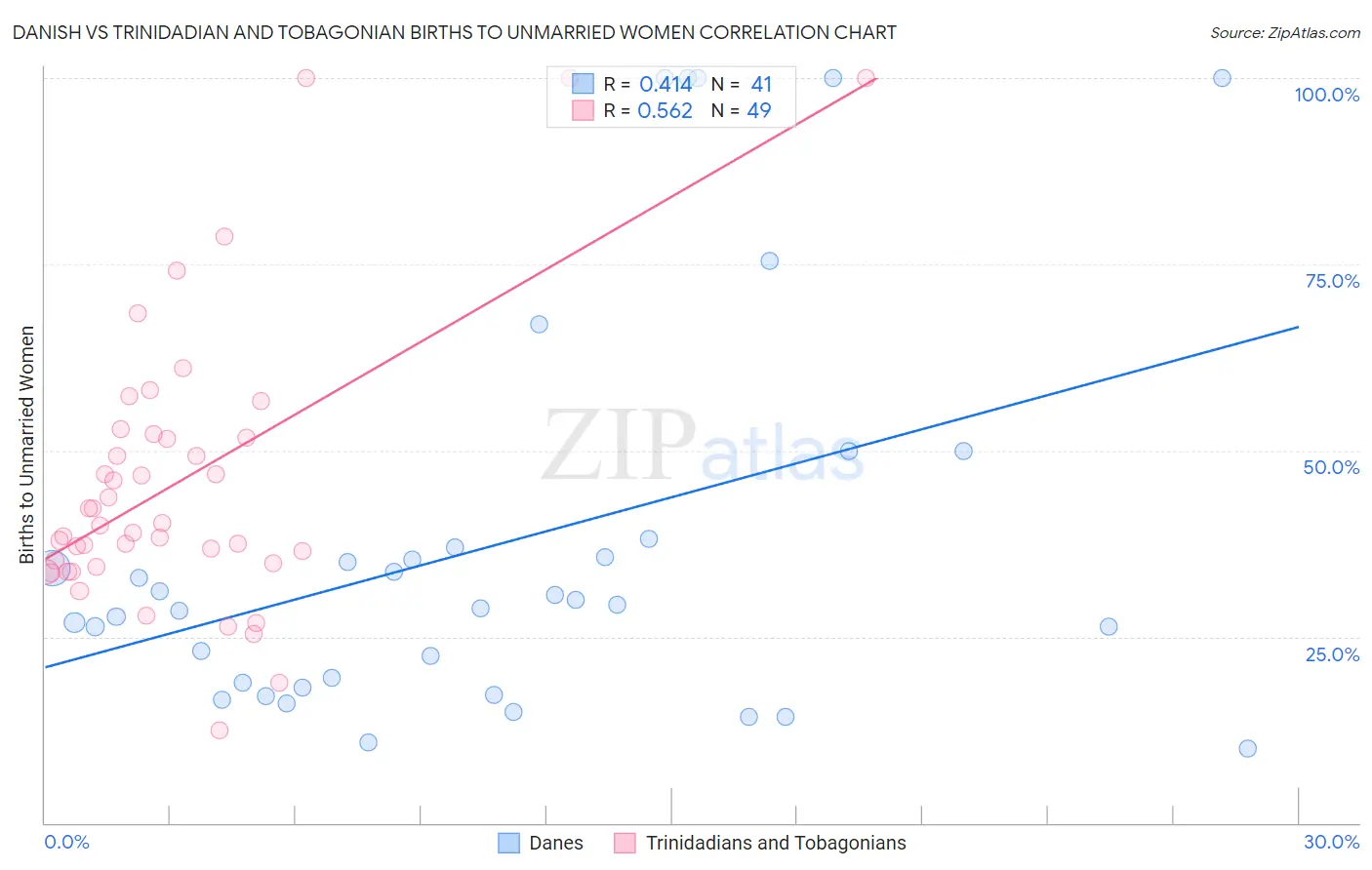 Danish vs Trinidadian and Tobagonian Births to Unmarried Women