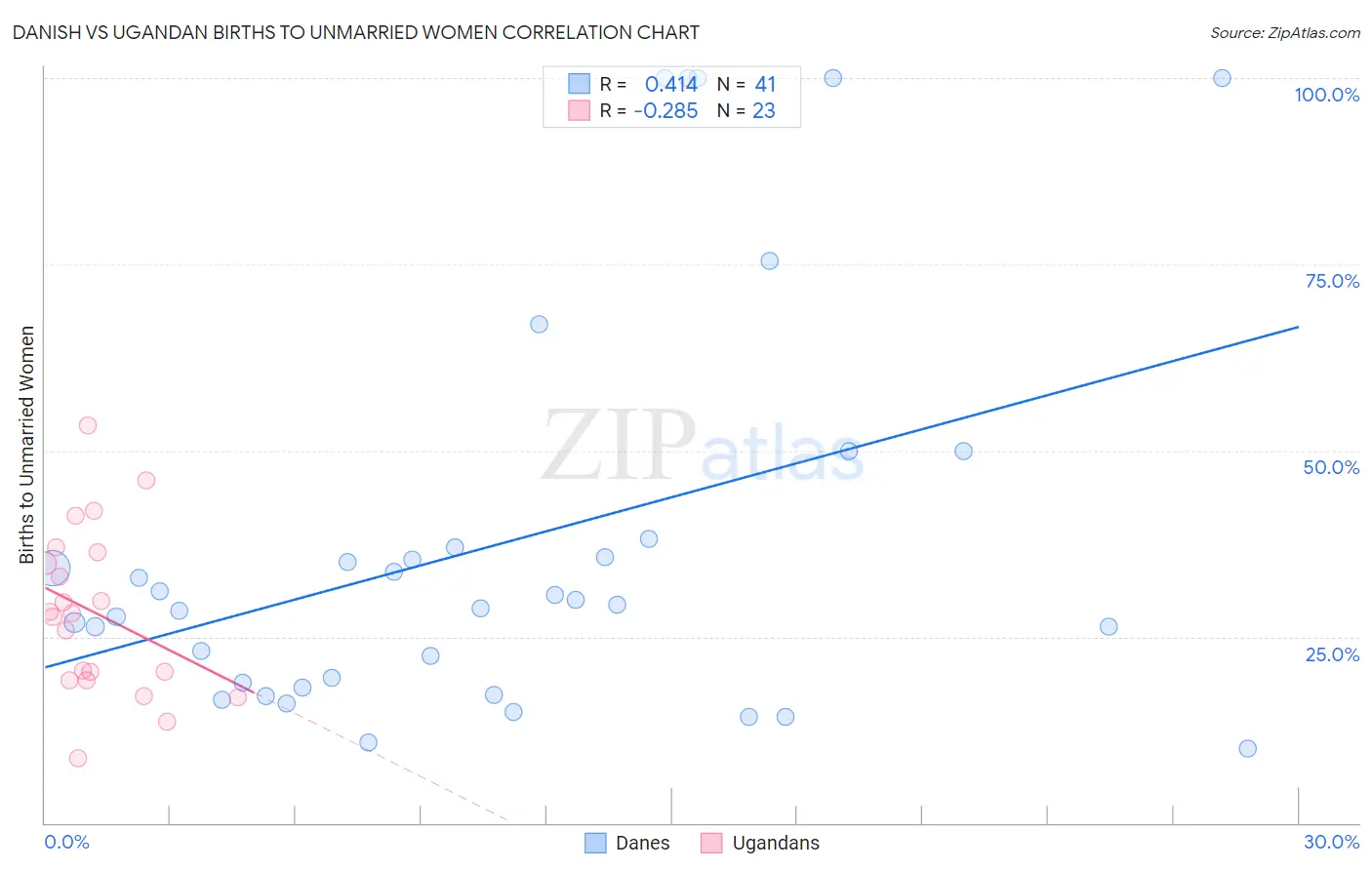 Danish vs Ugandan Births to Unmarried Women