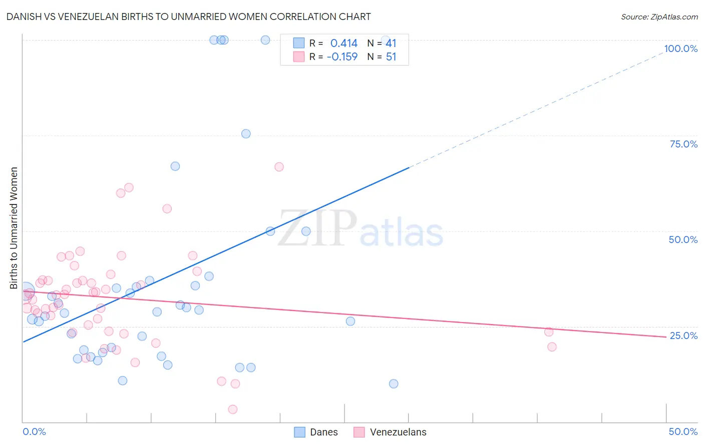 Danish vs Venezuelan Births to Unmarried Women