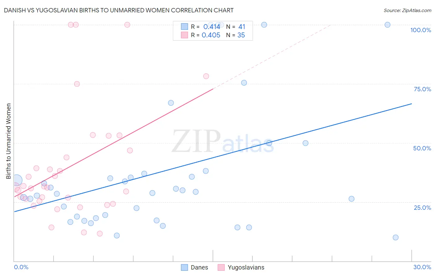 Danish vs Yugoslavian Births to Unmarried Women