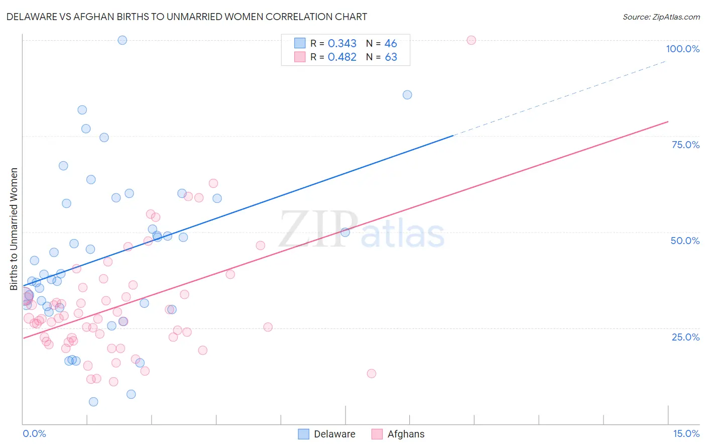 Delaware vs Afghan Births to Unmarried Women