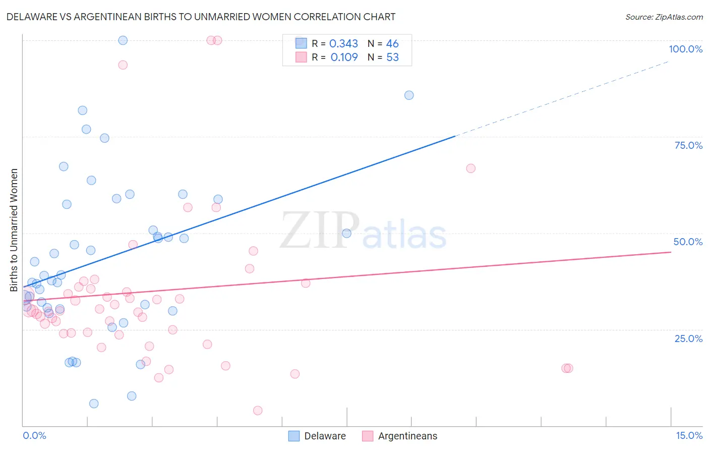 Delaware vs Argentinean Births to Unmarried Women