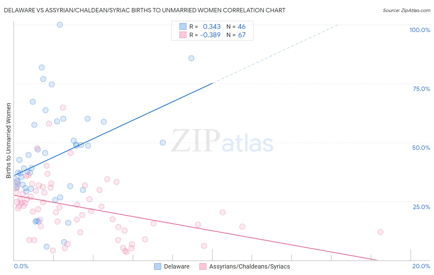 Delaware vs Assyrian/Chaldean/Syriac Births to Unmarried Women