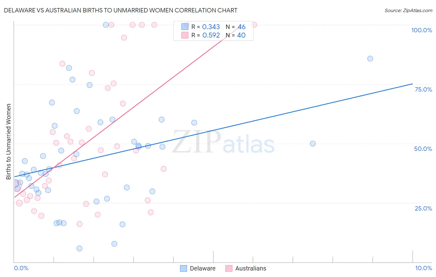 Delaware vs Australian Births to Unmarried Women