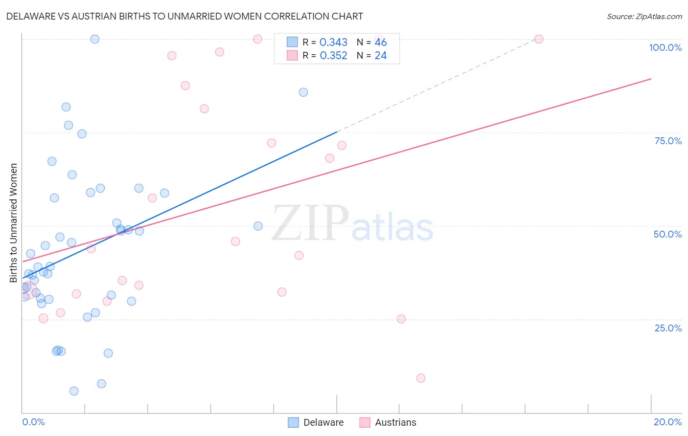 Delaware vs Austrian Births to Unmarried Women