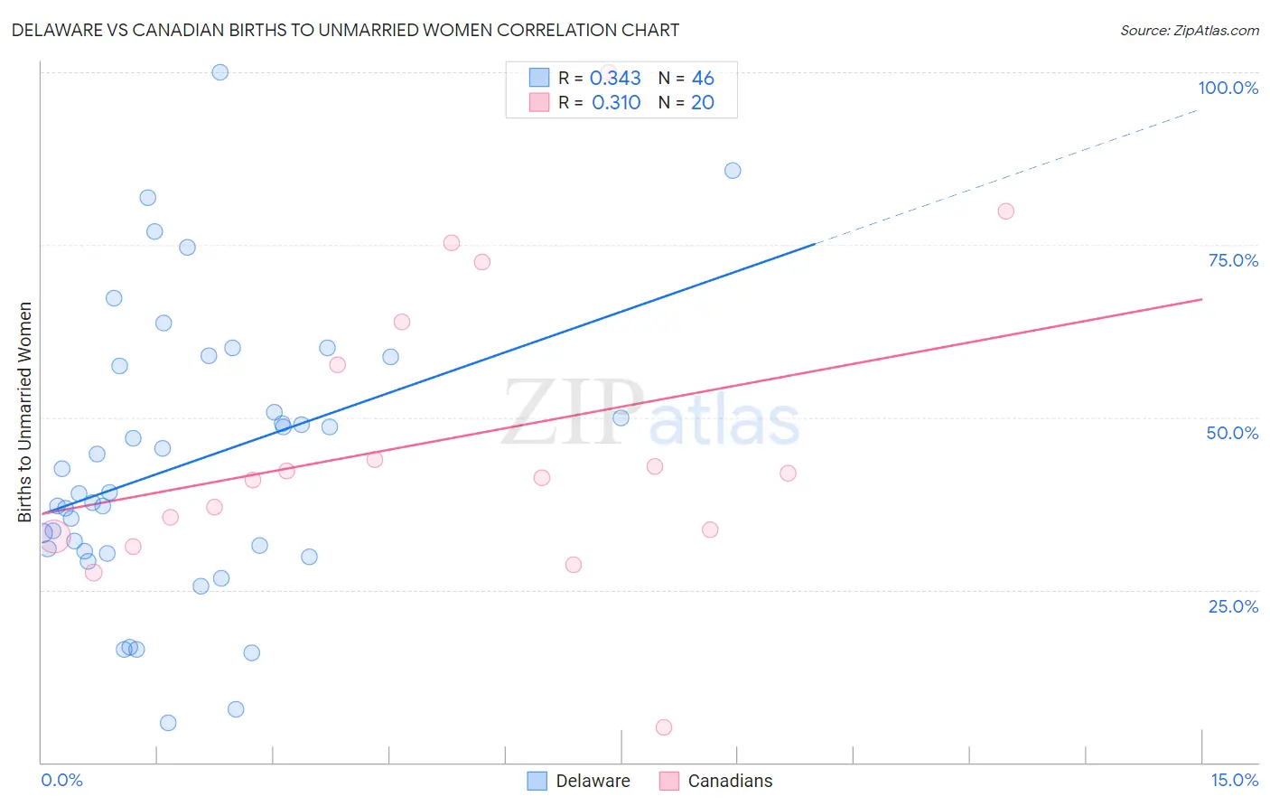 Delaware vs Canadian Births to Unmarried Women
