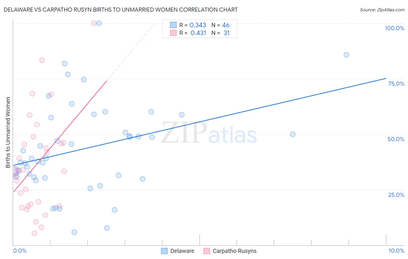 Delaware vs Carpatho Rusyn Births to Unmarried Women