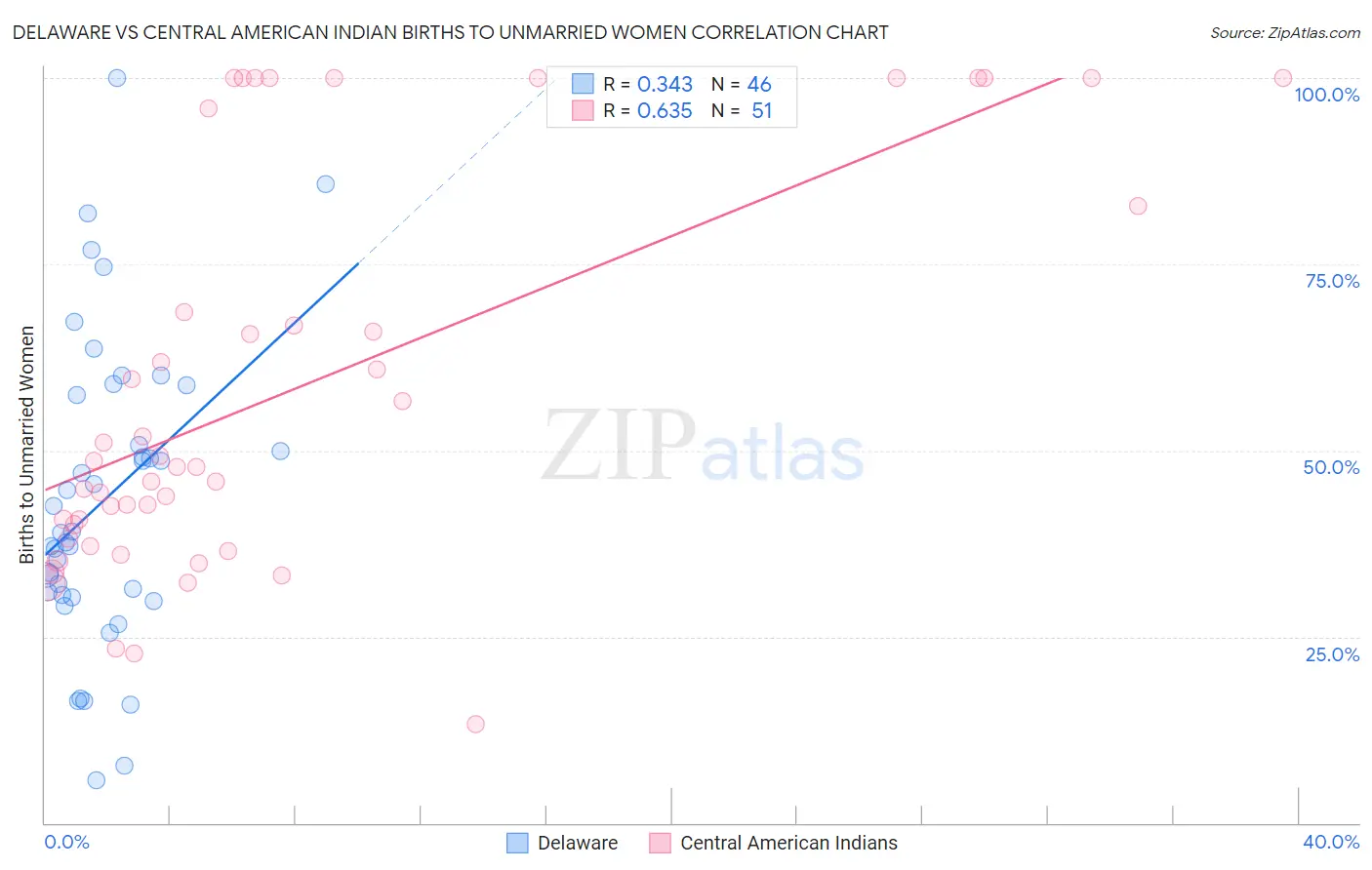 Delaware vs Central American Indian Births to Unmarried Women