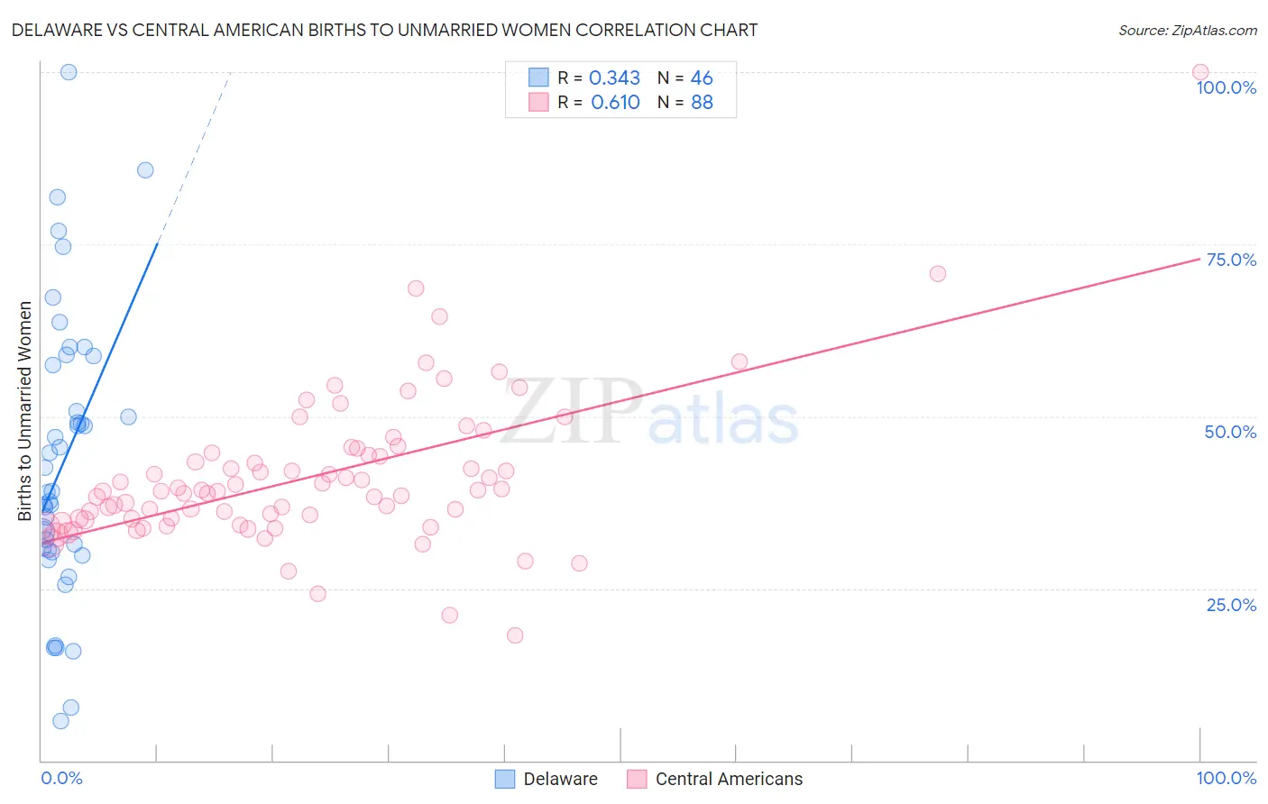 Delaware vs Central American Births to Unmarried Women