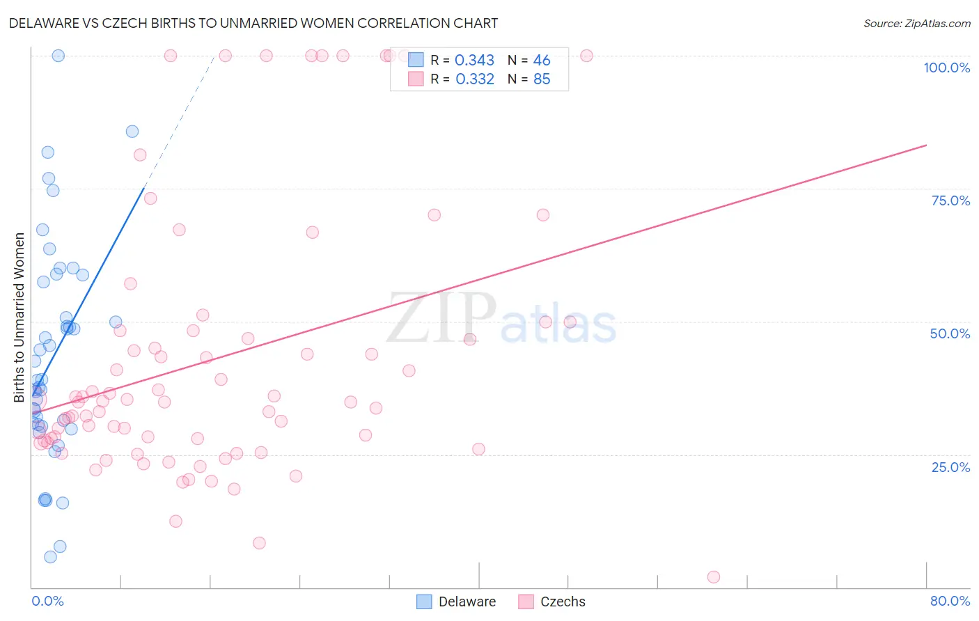 Delaware vs Czech Births to Unmarried Women