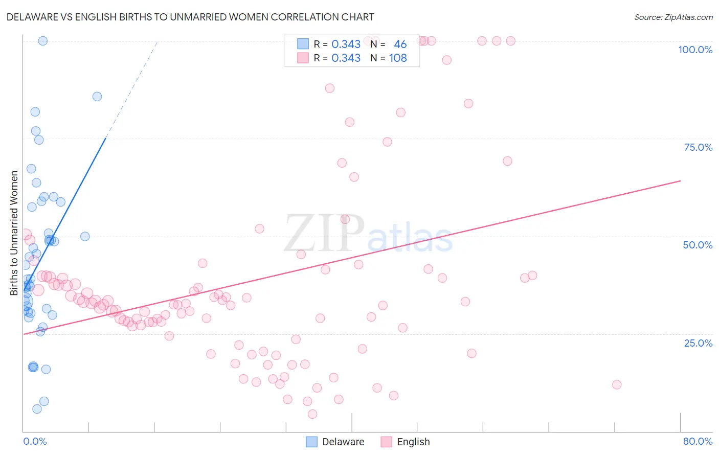 Delaware vs English Births to Unmarried Women