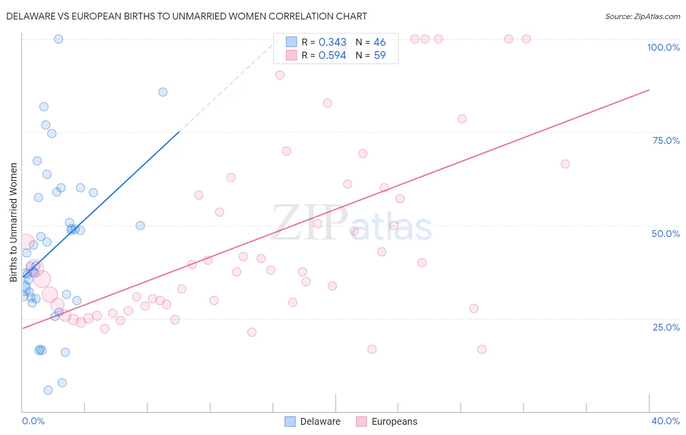 Delaware vs European Births to Unmarried Women