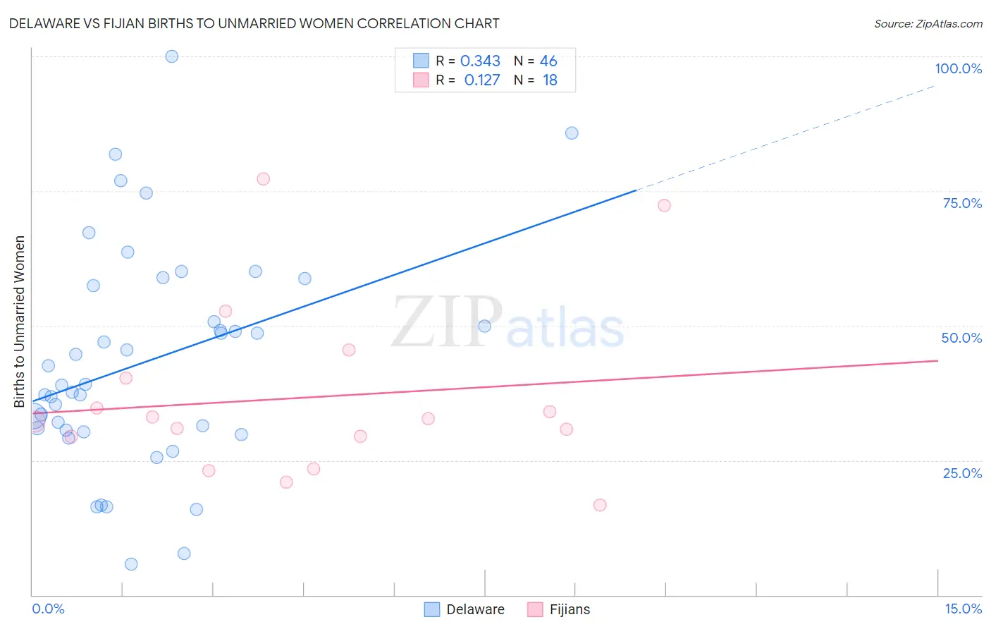 Delaware vs Fijian Births to Unmarried Women