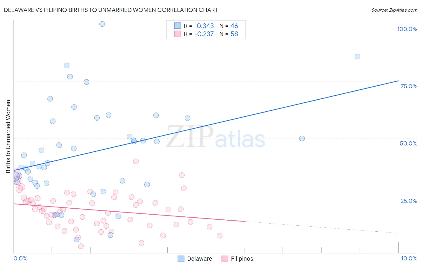 Delaware vs Filipino Births to Unmarried Women