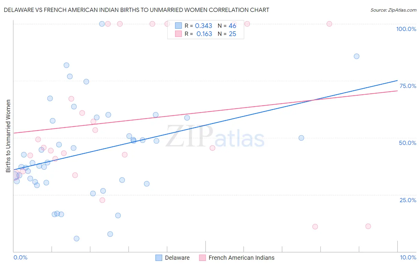 Delaware vs French American Indian Births to Unmarried Women