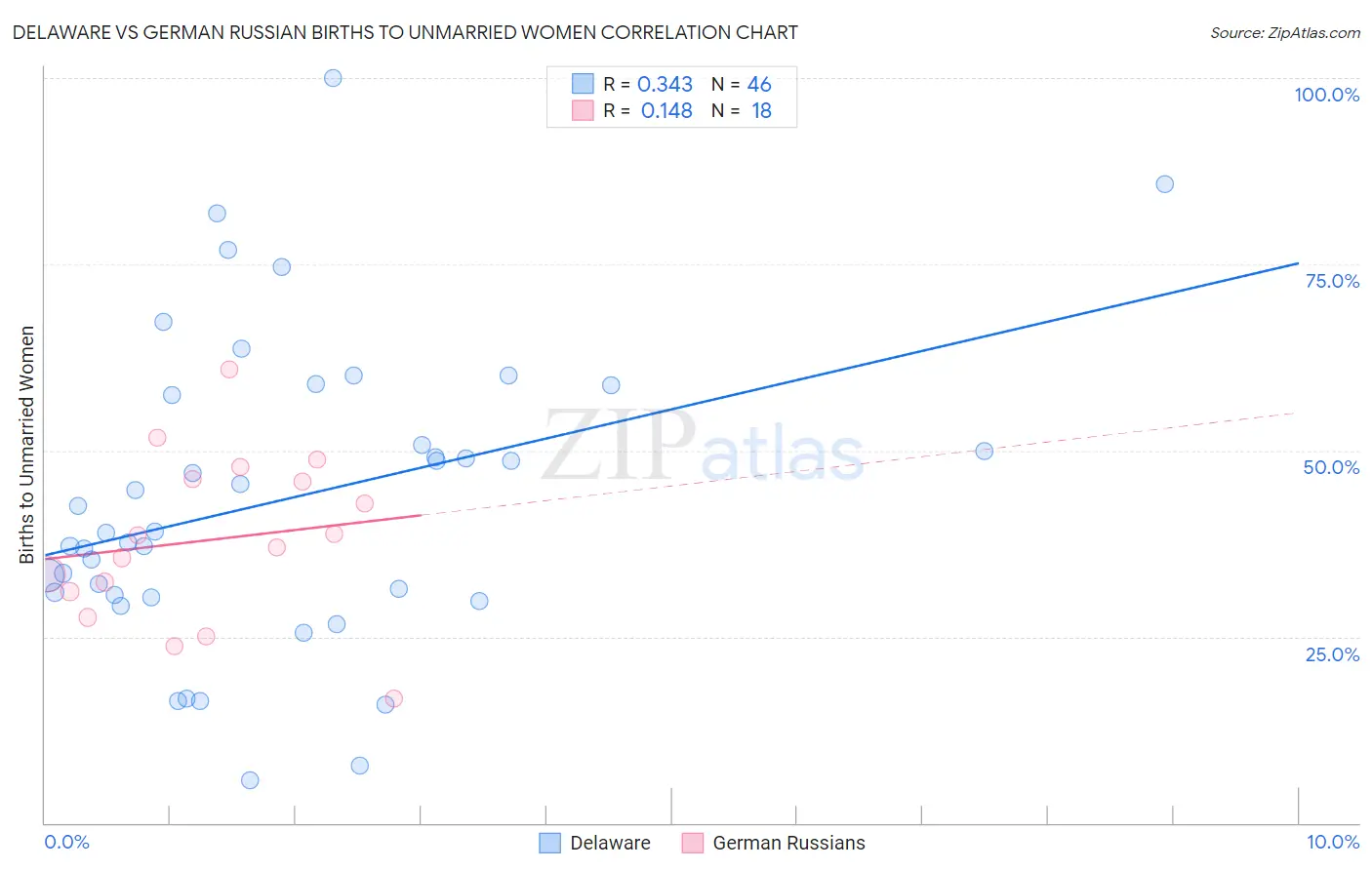 Delaware vs German Russian Births to Unmarried Women