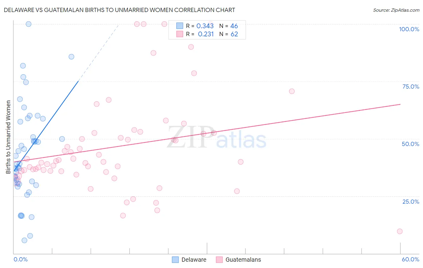 Delaware vs Guatemalan Births to Unmarried Women