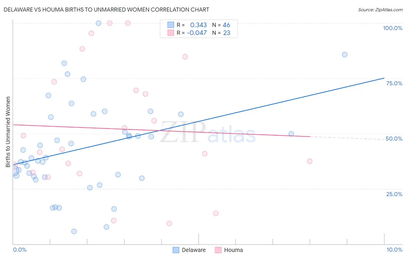 Delaware vs Houma Births to Unmarried Women