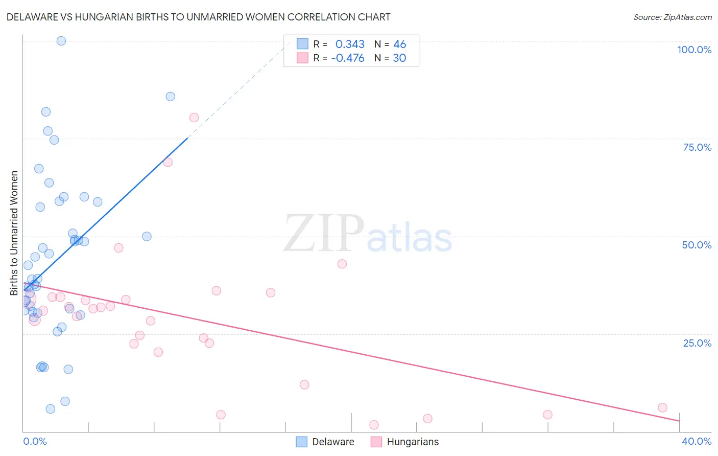 Delaware vs Hungarian Births to Unmarried Women