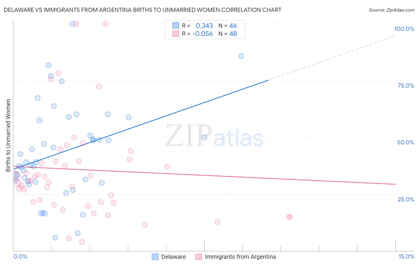 Delaware vs Immigrants from Argentina Births to Unmarried Women